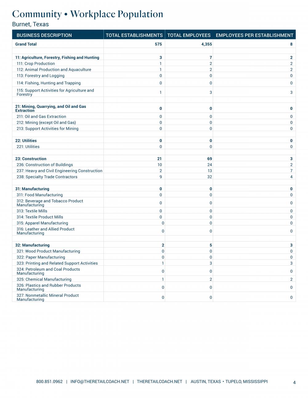 Texas Community Workplace Population Texas