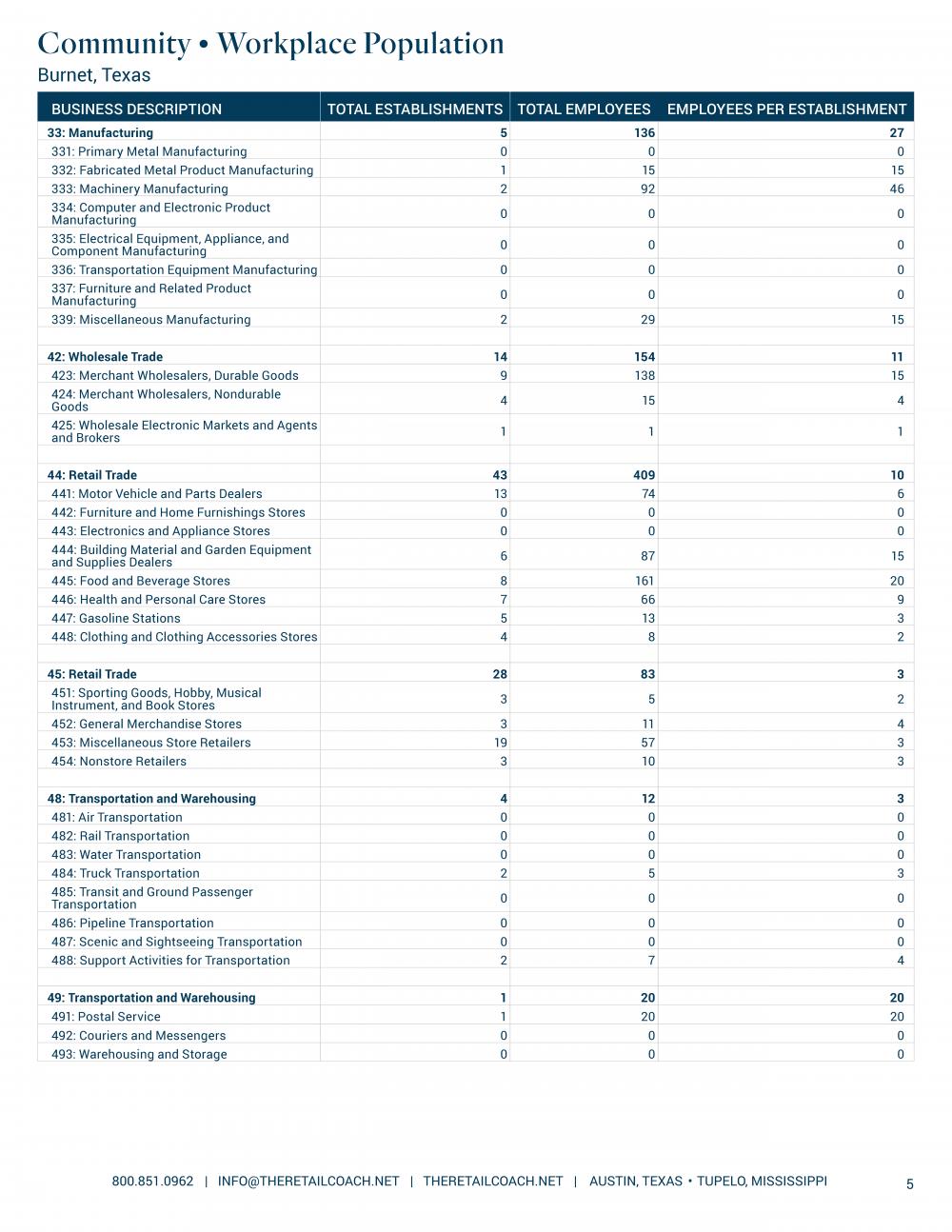 Texas Community Workplace Population Texas