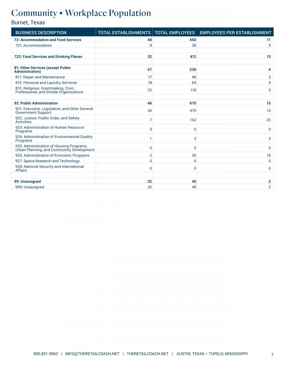 Texas Community Workplace Population Texas