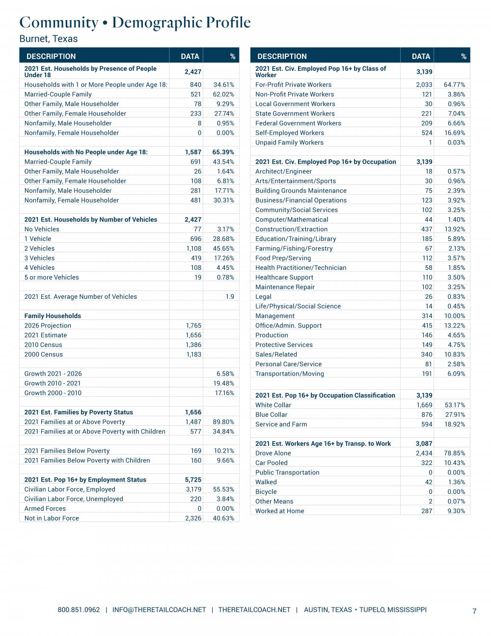 Community • Demographic Profile Texas